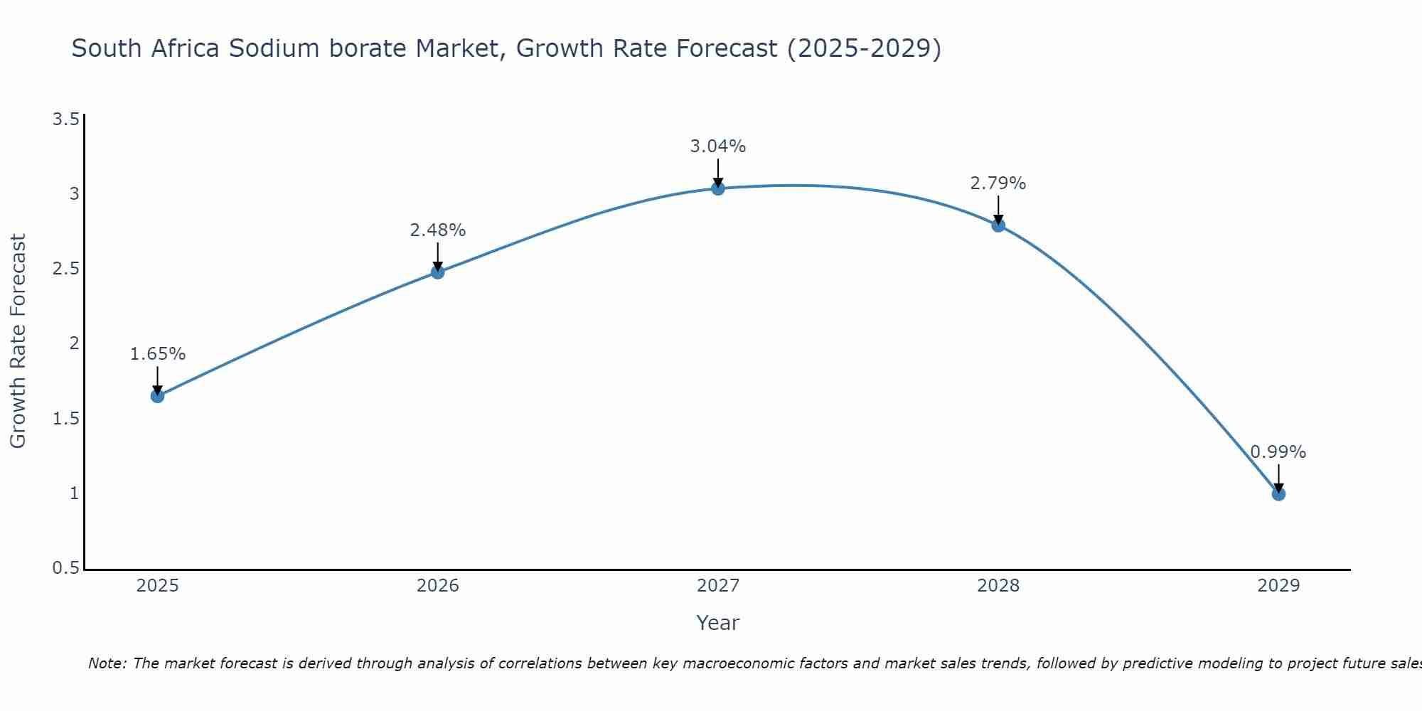 South Africa Sodium borate Market Growth Rate